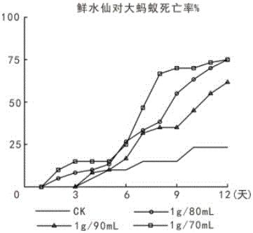 一种防治红火蚁的植物材料与制备方法