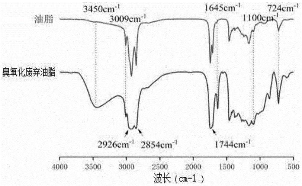 一种油脂改性的方法及其应用