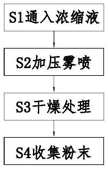 一种植物提取浓缩液加工处理工艺